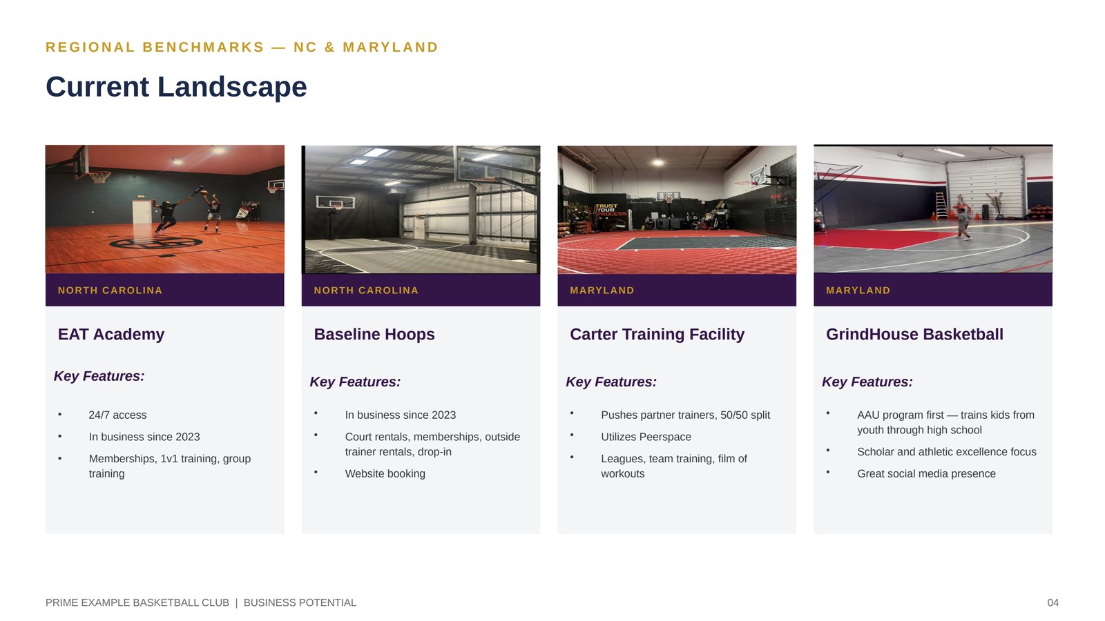 Deck page: Current Landscape, four benchmarked competitor facilities