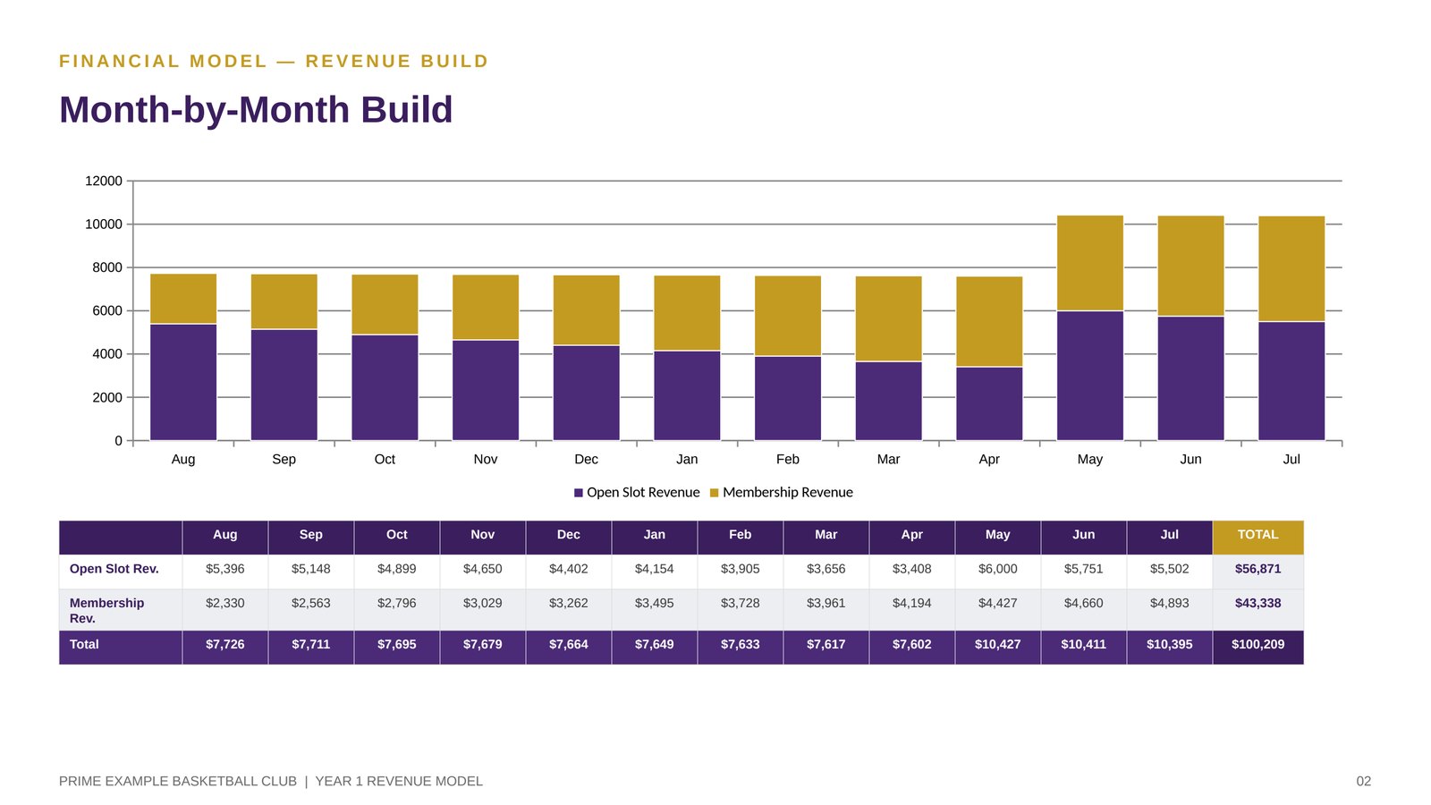Deck page: Month-by-Month Build, Year 1 revenue model chart and table