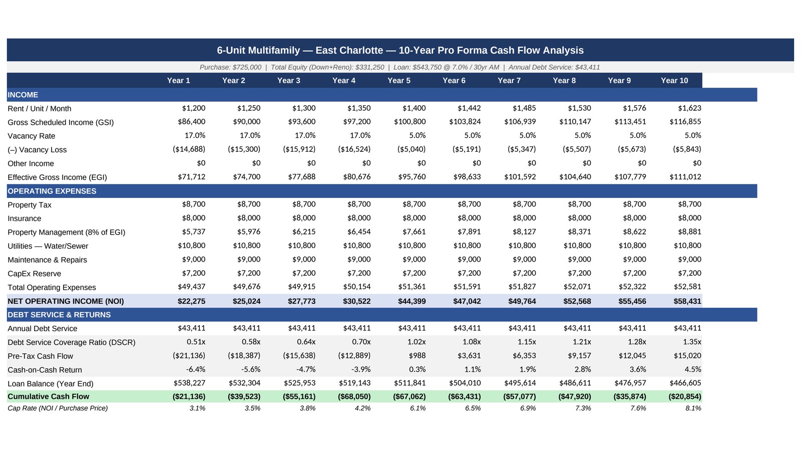 Excel model: 10-year pro forma cash flow analysis sheet