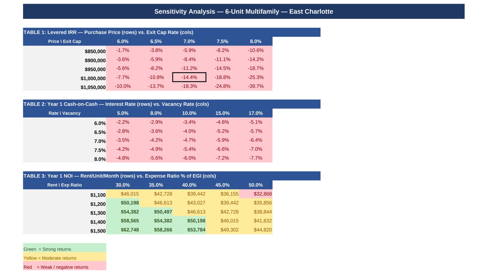 Excel model: three sensitivity tables with conditional formatting
